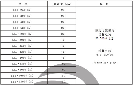 LLJ-25F(S)漏電繼電器部分型號