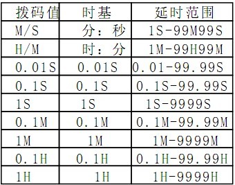 負(fù)荷報(bào)警控制器延時(shí)范圍