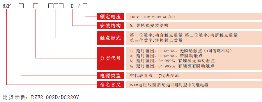 RZF-D系列中間繼電器型號(hào)分類