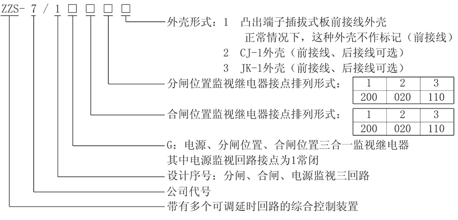 ZZS-7/1G31型號(hào)及其含義