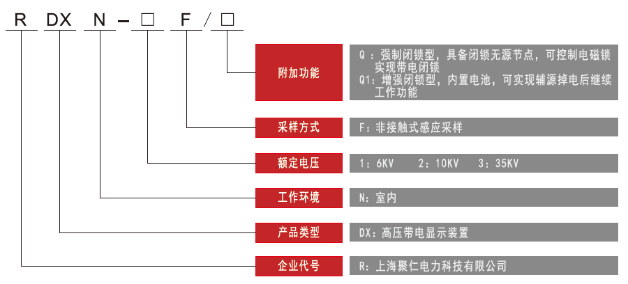 非接觸式高壓帶電顯示器型號(hào)命名